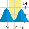 Hazzard Creek tide chart for Sunday, December 14, 2025