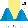 Hazzard Creek tide chart for Monday, December 15, 2025