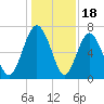 Hazzard Creek tide chart for Thursday, December 18, 2025