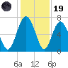 Hazzard Creek tide chart for Friday, December 19, 2025