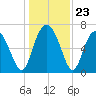 Hazzard Creek tide chart for Tuesday, December 23, 2025