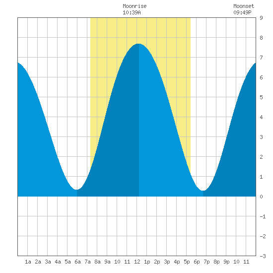 Hazzard Creek tide chart for Wednesday, December 24, 2025