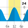 Hazzard Creek tide chart for Wednesday, December 24, 2025