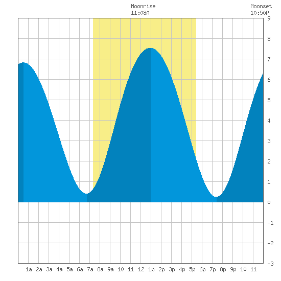 Hazzard Creek tide chart for Thursday, December 25, 2025