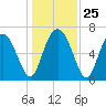 Hazzard Creek tide chart for Thursday, December 25, 2025