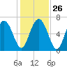 Hazzard Creek tide chart for Friday, December 26, 2025