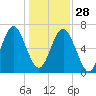 Hazzard Creek tide chart for Sunday, December 28, 2025