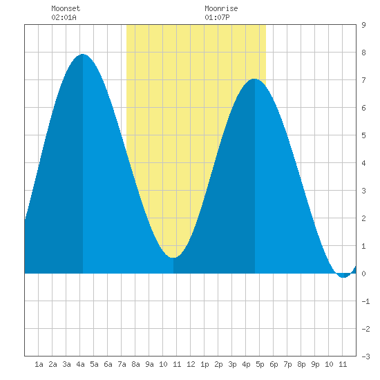 Hazzard Creek tide chart for Monday, December 29, 2025