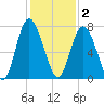Hazzard Creek tide chart for Tuesday, December 2, 2025