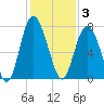 Hazzard Creek tide chart for Wednesday, December 3, 2025