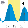 Hazzard Creek tide chart for Thursday, December 4, 2025
