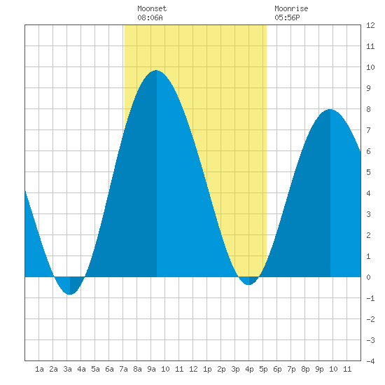Hazzard Creek tide chart for Friday, December 5, 2025