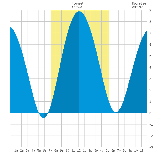 Hazzard Creek tide chart for Monday, December 8, 2025