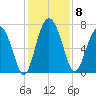 Hazzard Creek tide chart for Monday, December 8, 2025