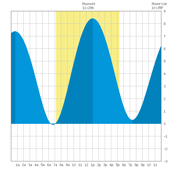 Hazzard Creek tide chart for Tuesday, December 9, 2025