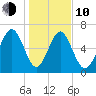 Hazzard Creek tide chart for Saturday, January 10, 2026