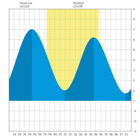 Hazzard Creek tide chart for Monday, January 12, 2026