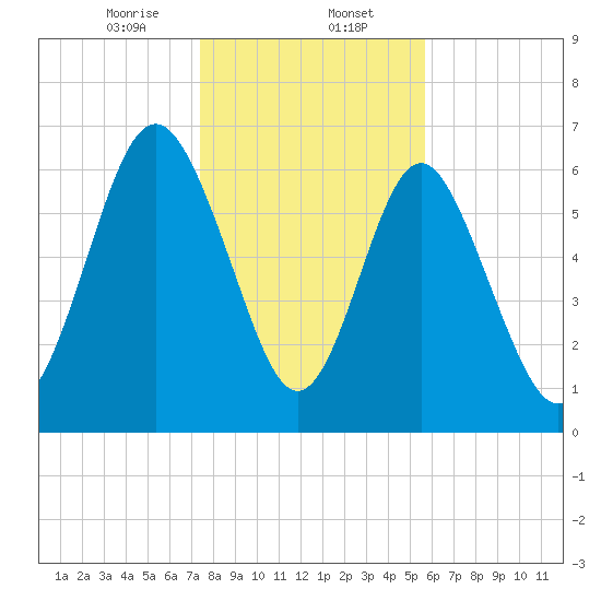 Hazzard Creek tide chart for Tuesday, January 13, 2026