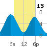 Hazzard Creek tide chart for Tuesday, January 13, 2026