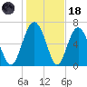 Hazzard Creek tide chart for Sunday, January 18, 2026