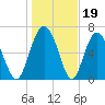 Hazzard Creek tide chart for Monday, January 19, 2026
