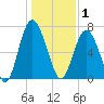 Hazzard Creek tide chart for Thursday, January 1, 2026