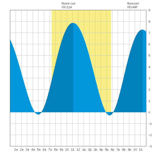Hazzard Creek tide chart for Wednesday, January 21, 2026