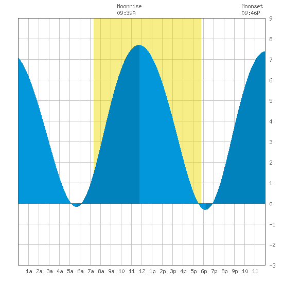 Hazzard Creek tide chart for Thursday, January 22, 2026