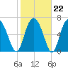 Hazzard Creek tide chart for Thursday, January 22, 2026