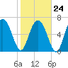 Hazzard Creek tide chart for Saturday, January 24, 2026