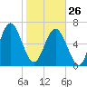 Hazzard Creek tide chart for Monday, January 26, 2026