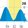 Hazzard Creek tide chart for Wednesday, January 28, 2026