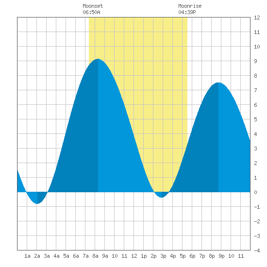 Hazzard Creek tide chart for Friday, January 2, 2026