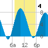 Hazzard Creek tide chart for Sunday, January 4, 2026