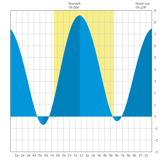 Hazzard Creek tide chart for Tuesday, January 6, 2026