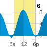 Hazzard Creek tide chart for Tuesday, January 6, 2026