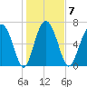 Hazzard Creek tide chart for Wednesday, January 7, 2026