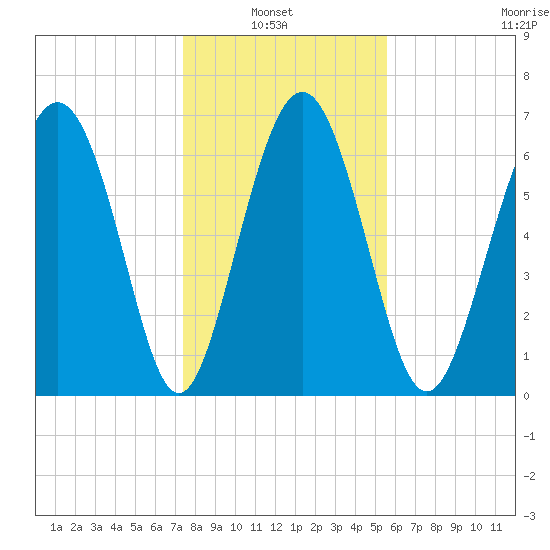 Hazzard Creek tide chart for Thursday, January 8, 2026