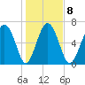 Hazzard Creek tide chart for Thursday, January 8, 2026