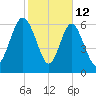 Hazzard Creek tide chart for Thursday, February 12, 2026