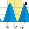 Hazzard Creek tide chart for Sunday, February 15, 2026