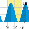 Hazzard Creek tide chart for Monday, February 16, 2026