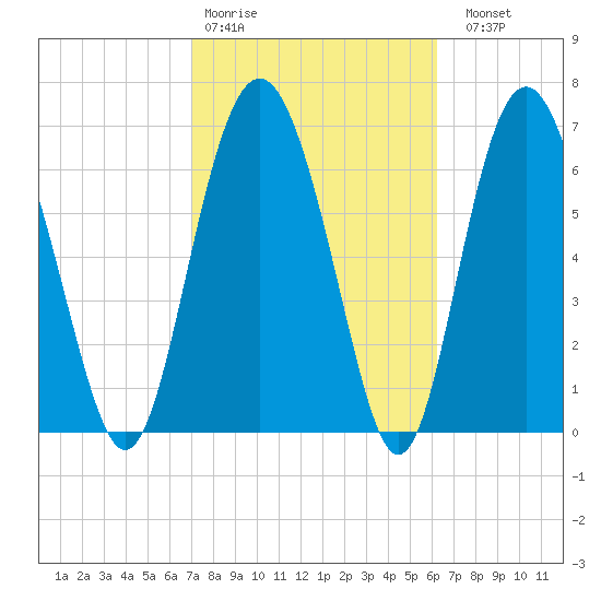 Hazzard Creek tide chart for Wednesday, February 18, 2026