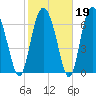Hazzard Creek tide chart for Thursday, February 19, 2026