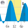 Hazzard Creek tide chart for Sunday, February 1, 2026