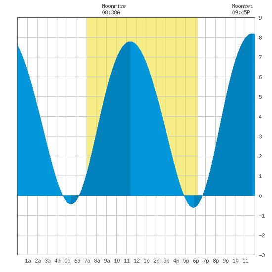 Hazzard Creek tide chart for Friday, February 20, 2026