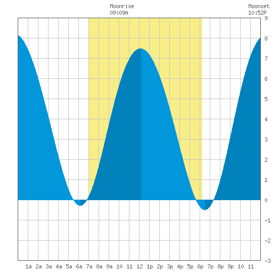 Hazzard Creek tide chart for Saturday, February 21, 2026