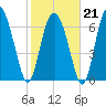 Hazzard Creek tide chart for Saturday, February 21, 2026