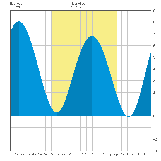 Hazzard Creek tide chart for Monday, February 23, 2026