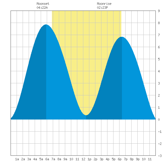 Hazzard Creek tide chart for Friday, February 27, 2026